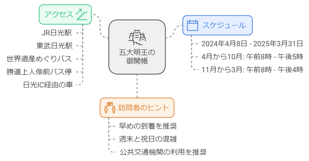 2024年の御開帳日程とアクセス情報