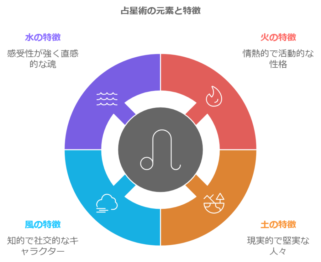 守護星と元素の基礎知識