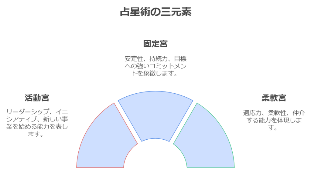 運命を司る三元素の力