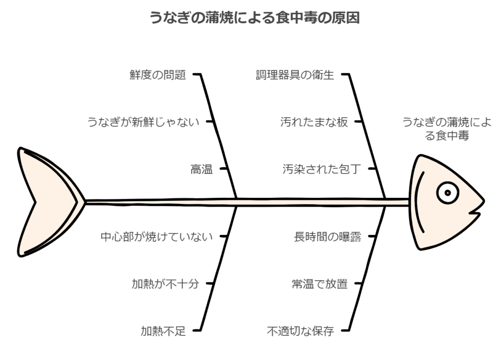 うなぎによる食中毒の主な原因